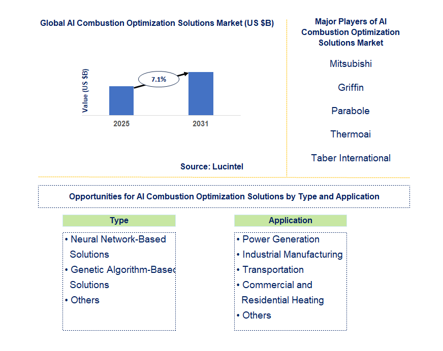 AI Combustion Optimization Solutions Market Trends and Forecast